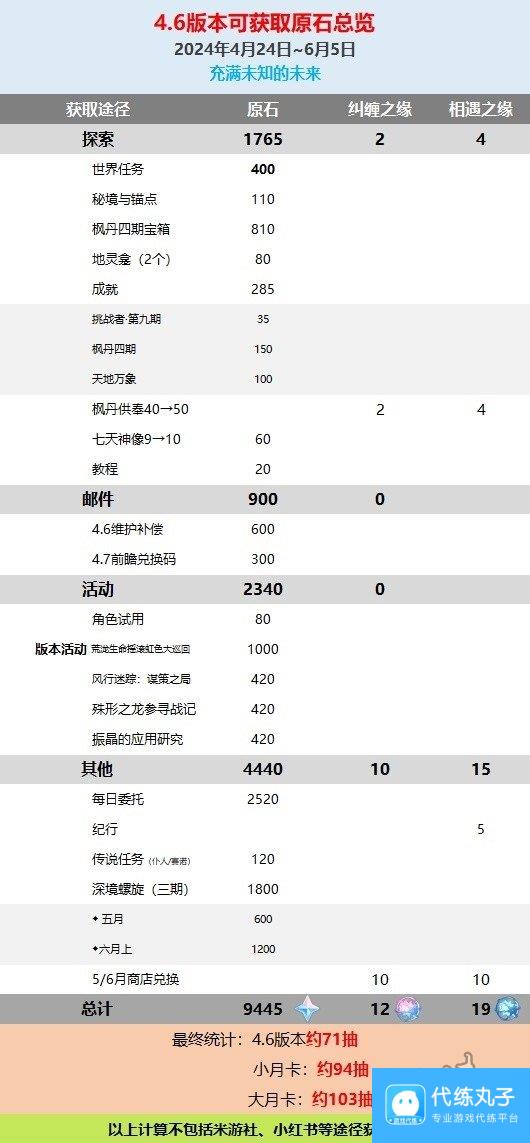 原神4.6版本能攒多少原石 原神4.6原石数量计算