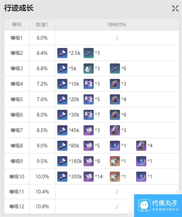 崩坏星穹铁道花火突破材料是什么