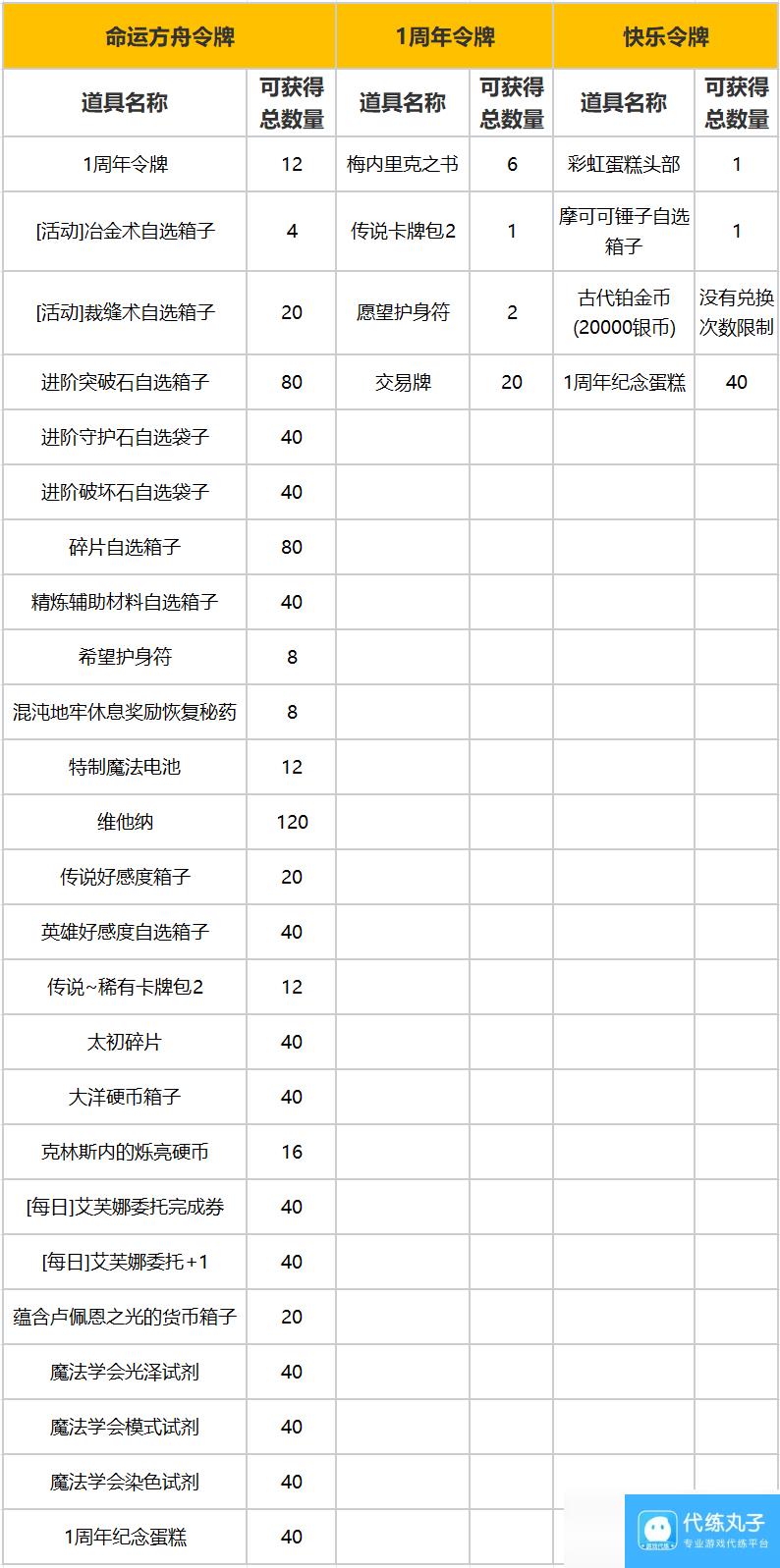 命运方舟周年庆活动奖励一览