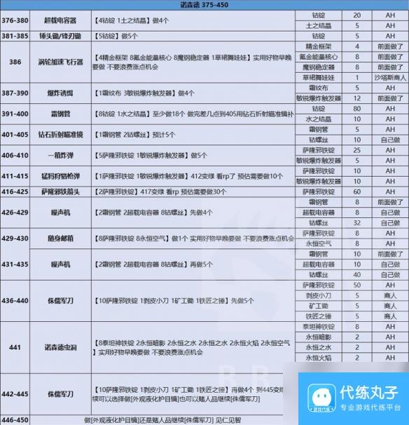 《魔兽世界》全专业冲级攻略汇总