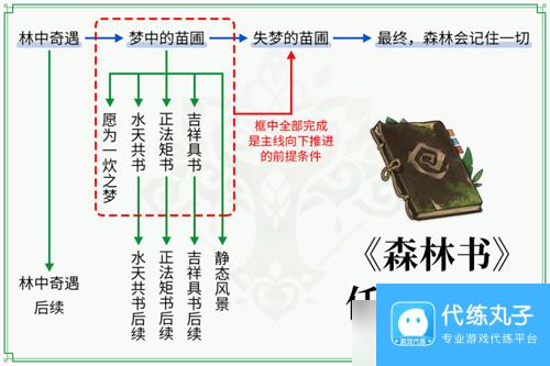 原神森林书在哪接任务？原神攻略推荐