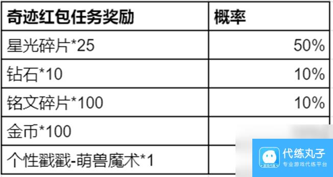 《王者荣耀》奇迹邀约活动玩法介绍