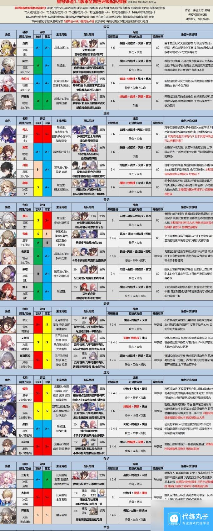 崩坏星穹铁道1.1全角色混沌配队攻略