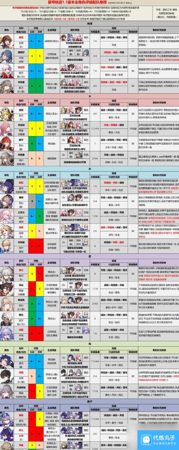 崩坏星穹铁道1.1全角色混沌配队攻略