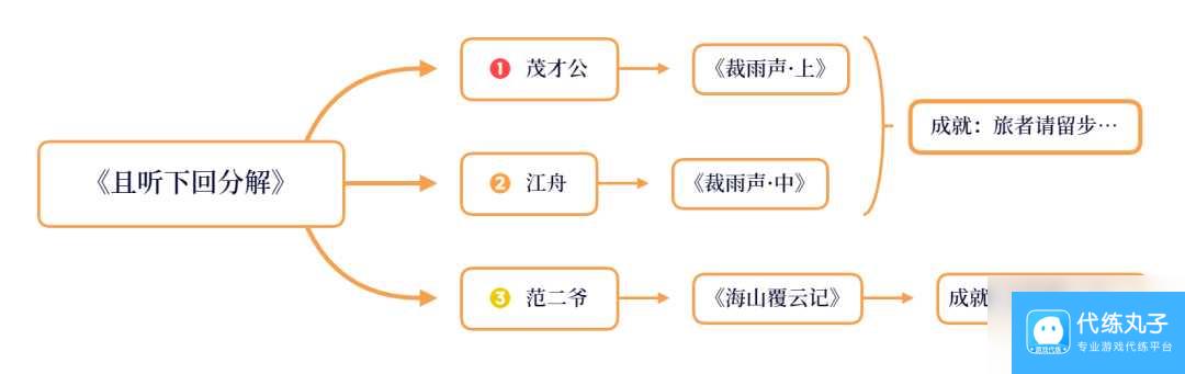 原神裁雨声下找谁 原神裁雨声下半部分怎么获得？