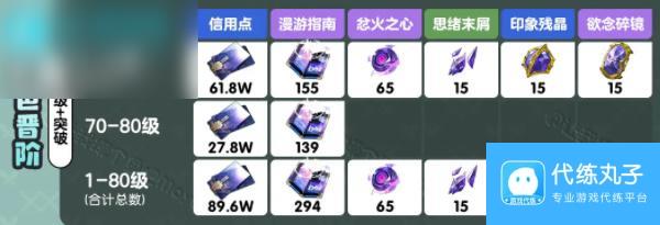 崩坏星穹铁道流萤突破材料