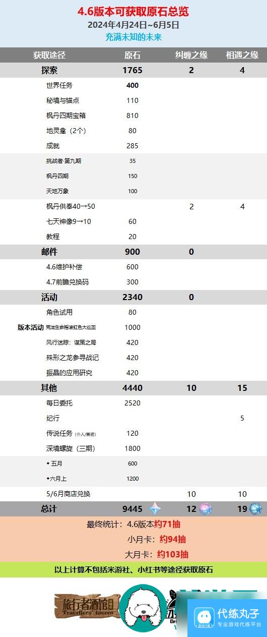 原神4.6版本中有多少原石-原神4.6版本原石获取数量详解