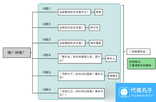 原神咦纳塔委托任务攻略