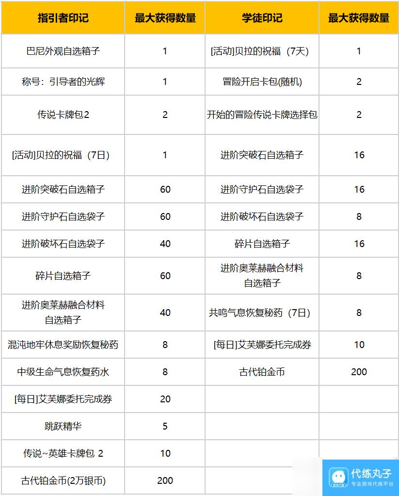 命运方舟周年庆活动奖励一览