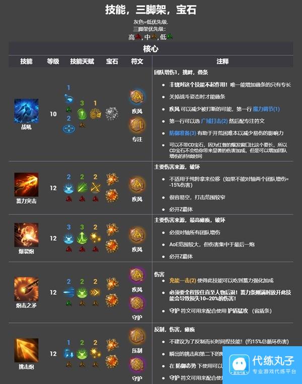《命运方舟》红督加点打造与技能玩法一图流 裁决者红督宝石刻印推荐