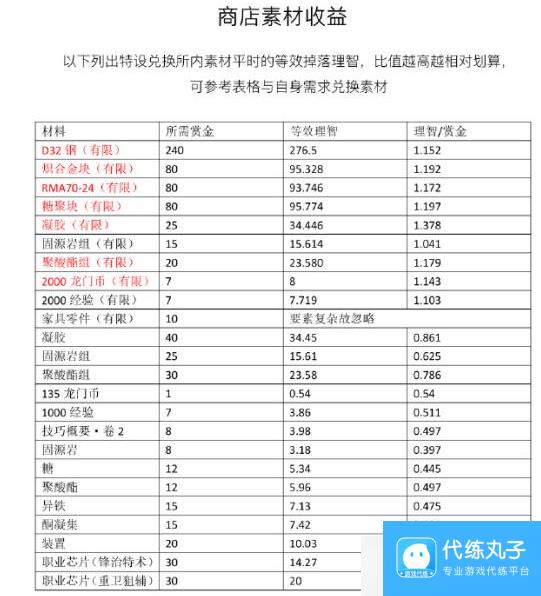 《明日方舟》荒芜行动材料兑换优先级介绍