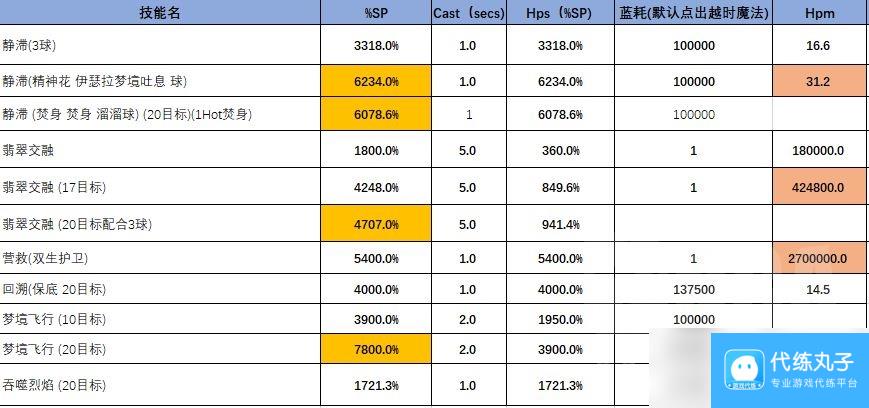 魔兽世界11.0奶龙PVE输出手法