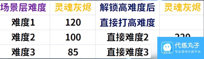 魔兽世界灵魂灰烬上限多少
