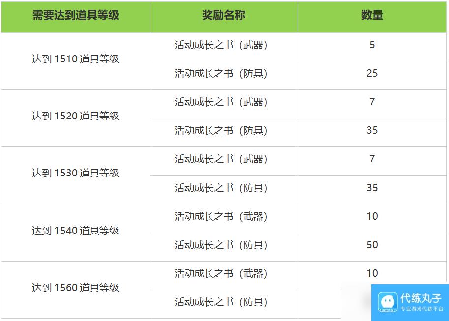 命运方舟周年庆活动奖励一览