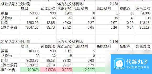 战双帕弥什黑星坠落奖励介绍